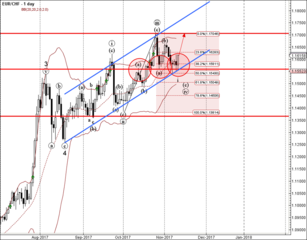 EUR/CHF reversed from support area