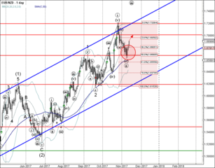 EUR/NZD reversed from support area
