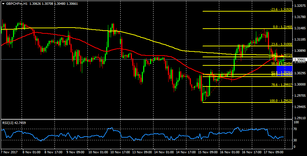 GBP/CHF: looking to rebound above the 200 SMA