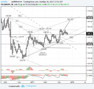 Mid-term trading idea FX GBP/JPY – bull speculation: continued from the 14th of August