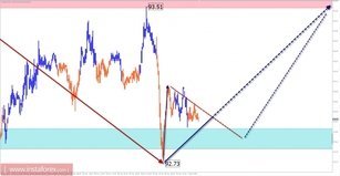 The trade review for December 1 on simplified wave analysis