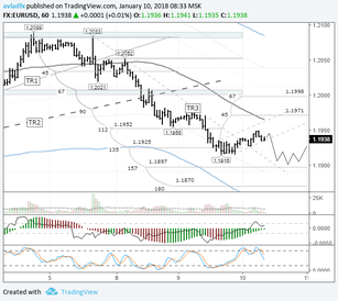 EURUSD: expect 1.19 to be tested