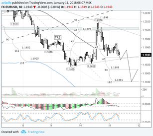 EURUSD: downwards trend continues