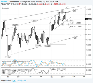 Short-term trading idea FX GBPCHF – looking down: awaiting confirmation of a double top