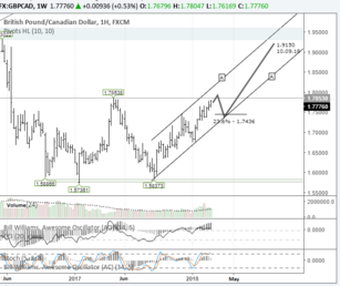 Short-term trading idea FX GBPCAD – looking up: W-model on the cards
