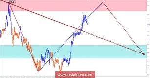 AUD / JPY trade review for March 6 by simplified wave analysis
