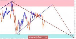 Weekly review of AUD / JPY from April 3 on simplified wave analysis