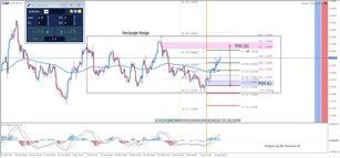 EUR/USD Two-Way Price Action Within the Rectangle Range