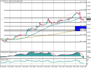 USD/TRY on a corrective phase, targets 4.4500