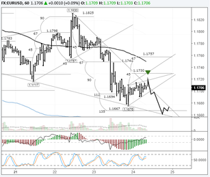 EURUSD: pair could hit a new low again