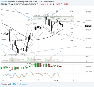 EURUSD: euro consolidating ahead of the NPF report and Spanish parliament vote