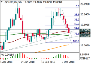 USD/MXN remains under pressure
