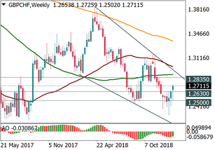 GBP/CHF is trying to rebound