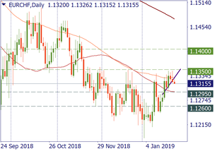 EUR/CHF met a strong resistance
