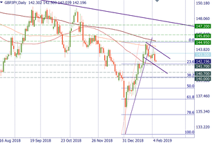 GBP/JPY may go lower