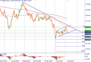 Will EUR/JPY resume the downtrend?