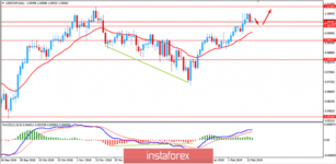 Fundamental Analysis of USD/CHF for February 15, 2019