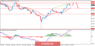 Fundamental Analysis of GBPJPY for March 7, 2019