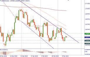 EUR/NZD: the downtrend is still on
