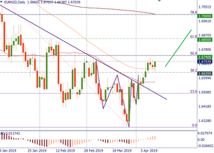 EUR/NZD has a chance to get higher
