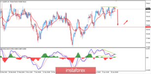 Fundamental Analysis of AUD/JPY for April 11, 2019