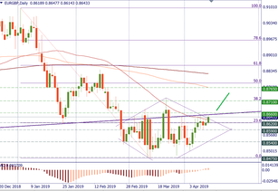 EUR/GBP may finally leave its range