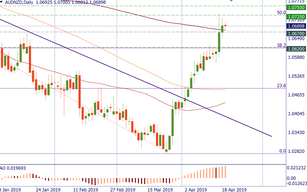 AUD/NZD: is it time for a correction?