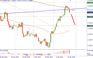 AUD/NZD: time for a correction