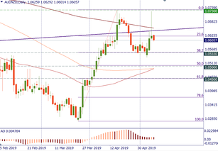 AUD/NZD failed at resistance