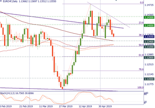 EUR/CHF may form a triple top