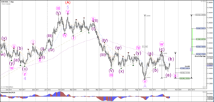 Weekly Wave Analysis EUR/USD, GBP/USD, USD/JPY 15 October 2018