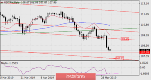 Forecast for USD / JPY pair on June 4, 2019