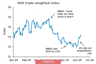 Markets grow due to lower tensions but will not help NZD and AUD
