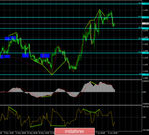 Forecast for EUR/USD and GBP/USD on June 13. Inflation report did not interfere with traders