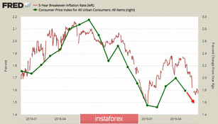 Desaceleração da inflação nos EUA fortalece CAD, o Iene está negociando no intervalo.