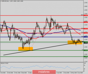 Technical analysis of GBP/USD for June 14, 2019