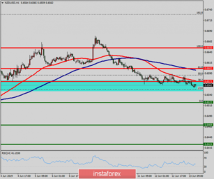 Technical analysis of NZD/USD for May 14, 2019