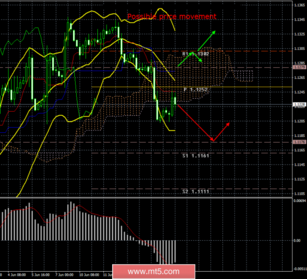 EUR/USD. June 17. Results of the day. Reducing the key rate of the Fed in the near future could be a shock to the market