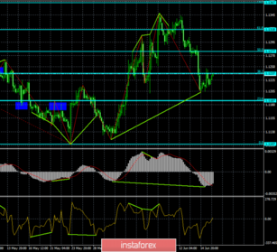 Forecast for EUR/USD and GBP/USD on June 18. A strong bullish divergence has helped the euro