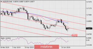 Forecast for AUD / USD pair on June 19, 2019