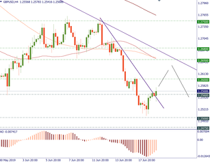 GBP/USD tries to recover