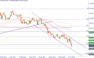 NZD/CHF is in a downtrend