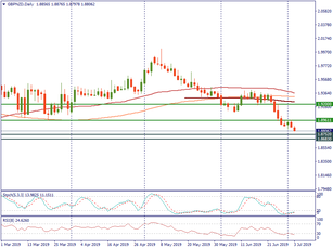 GBP/NZD is near the support