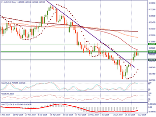 AUD/CHF may consolidate