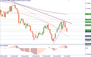AUD/USD: bears are still in charge