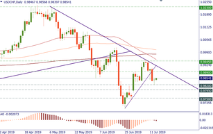 USD/CHF: short at higher levels