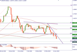 EUR/CHF: picture looks grim
