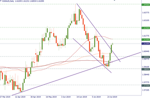 EUR/AUD remained in an uptrend