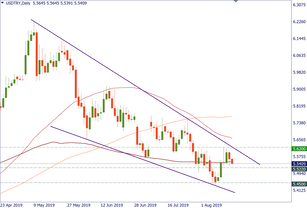 USD/TRY may return to lows