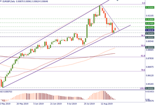 EUR/GBP is at the edge of the channel